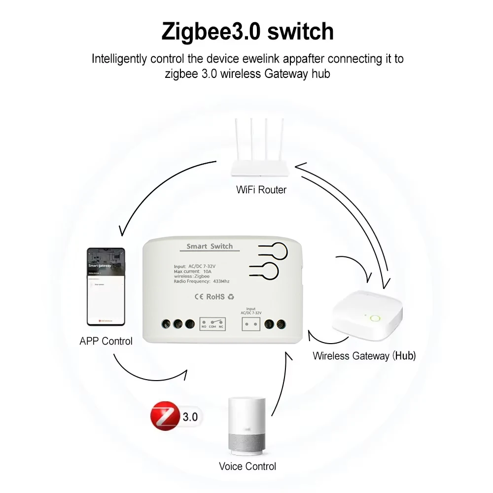 ZIGBEE 3.0 Akıllı Garaj Kapısı - Sonoff Basic incelemesi ve fiyatı